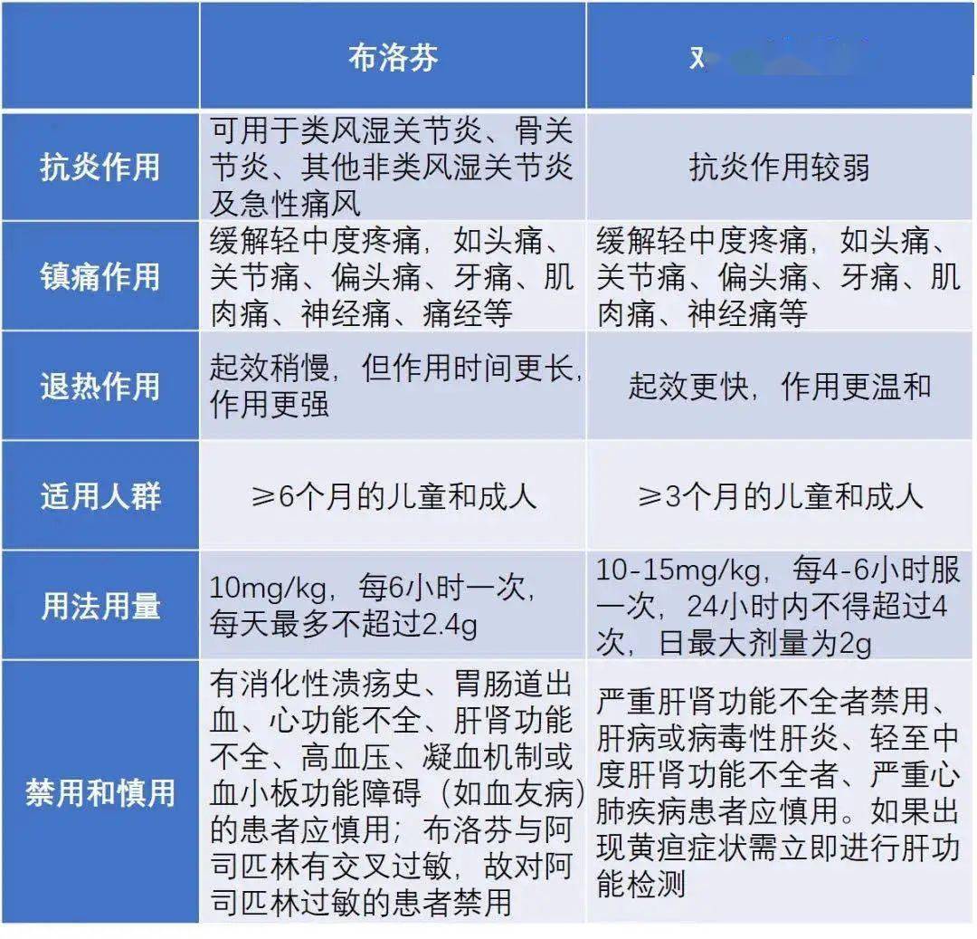 布洛芬和对乙酰氨基酚的区别有哪些()