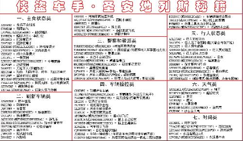 圣安地列斯秘籍大全(完整版)(圣安地列斯秘籍大全完整版无敌)